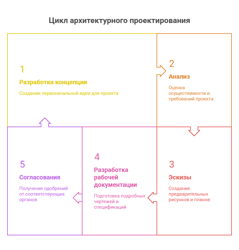 архитектурное проектирование